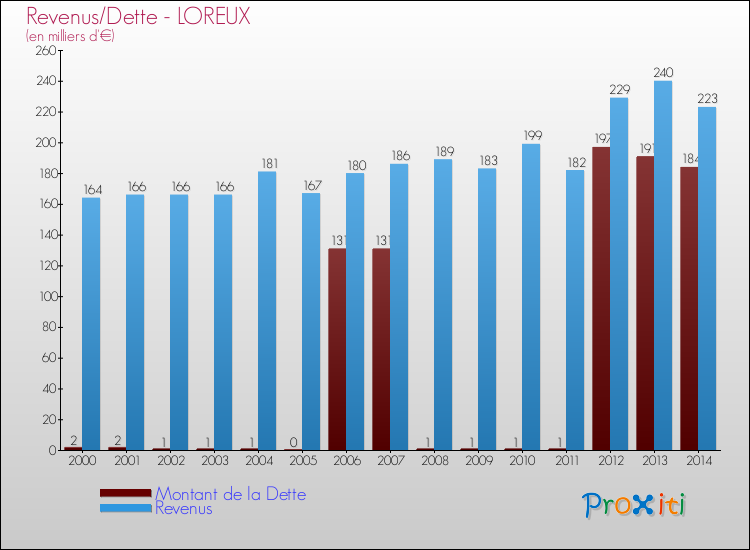 Evolution comparée de la dette et des revenus pour la commune de LOREUX de 2000 à 2014 Comparaison de la dette et des revenus pour LOREUX de 2000 à 2014
