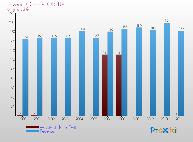 Evolution comparée de la dette et des revenus pour la commune de LOREUX de 2000 à 2011 Comparaison de la dette et des revenus pour LOREUX de 2000 à 2011