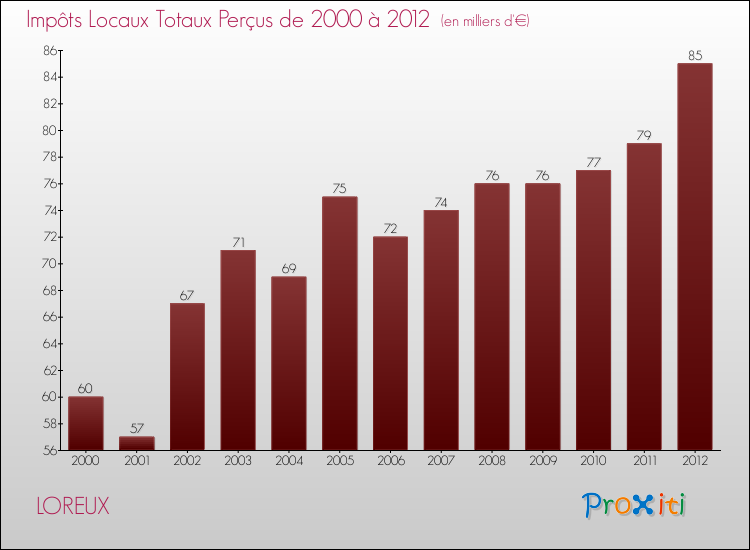 Evolution des Impôts Locaux pour la commune de LOREUX de 2000 à 2012 Evolution des Impôts Locaux pour LOREUX de 2000 à 2012