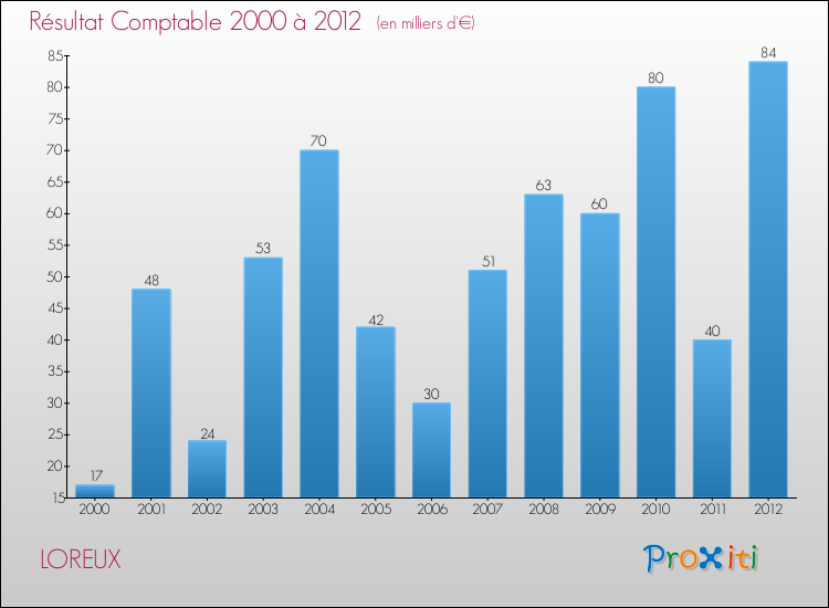 Evolution du résultat comptable pour la commune de LOREUX de 2000 à 2012 Evolution du résultat comptable pour LOREUX de 2000 à 2012