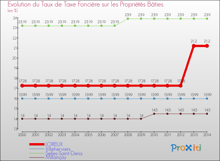 Evolution du taux de la taxe foncière sur le bati pour LOREUX et les communes proches de 2000 à 2014 Comparaison des taux de taxe foncière sur le bati pour LOREUX et les communes voisines de 2000 à 2014