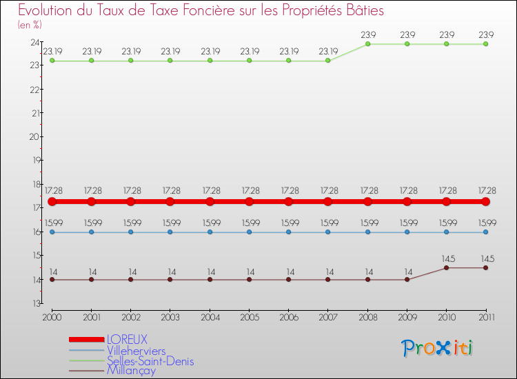 Evolution du taux de la taxe foncière sur le bati pour LOREUX et les communes proches Comparaison des taux de taxe foncière sur le bati pour LOREUX et les communes voisines