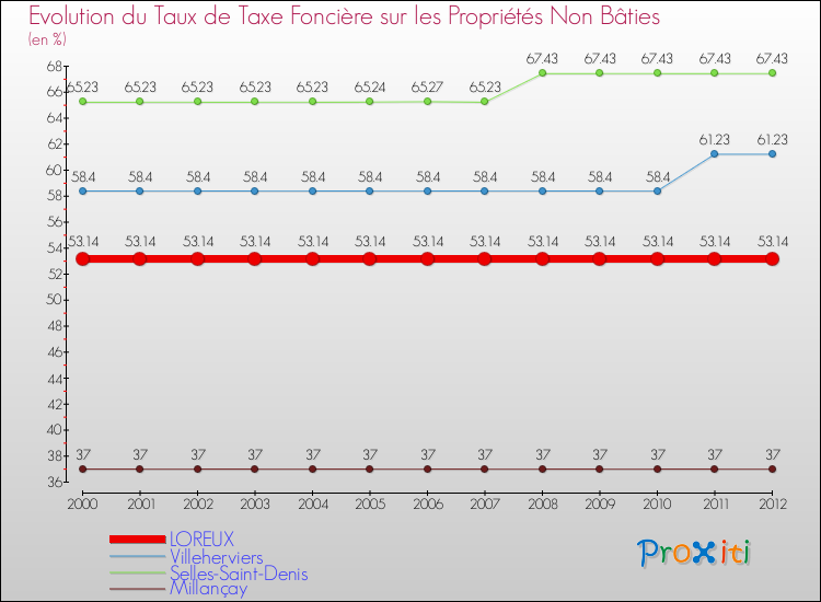 Evolution du taux de la taxe foncière sur les immeubles et terrains non batis pour LOREUX et les communes proches de 2000 à 2012 Comparaison des taux de la taxe foncière sur les immeubles et terrains non batis pour LOREUX et les communes voisines de 2000 à 2012