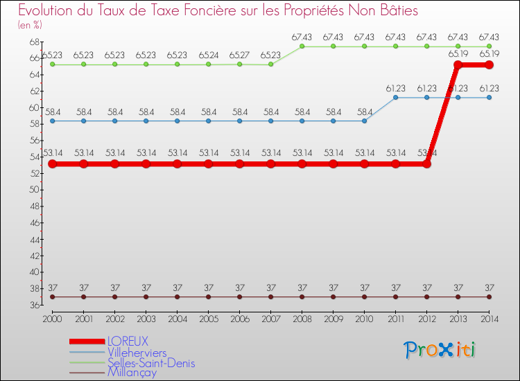 Evolution du taux de la taxe foncière sur les immeubles et terrains non batis pour LOREUX et les communes proches de 2000 à 2014 Comparaison des taux de la taxe foncière sur les immeubles et terrains non batis pour LOREUX et les communes voisines de 2000 à 2014