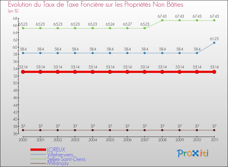 Evolution du taux de la taxe foncière sur les immeubles et terrains non batis pour LOREUX et les communes proches Comparaison des taux de la taxe foncière sur les immeubles et terrains non batis pour LOREUX et les communes voisines