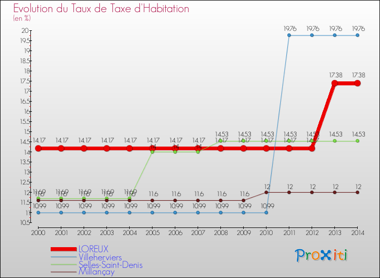 Evolution du taux de la taxe d'habitation pour LOREUX et les communes proches de 2000 à 2014 Comparaison des taux de la taxe d'habitation pour LOREUX et les communes voisines de 2000 à 2014