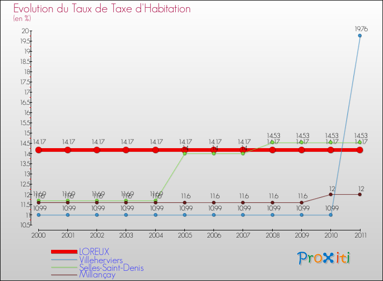 Evolution du taux de la taxe d'habitation pour LOREUX et les communes proches Comparaison des taux de la taxe d'habitation pour LOREUX et les communes voisines