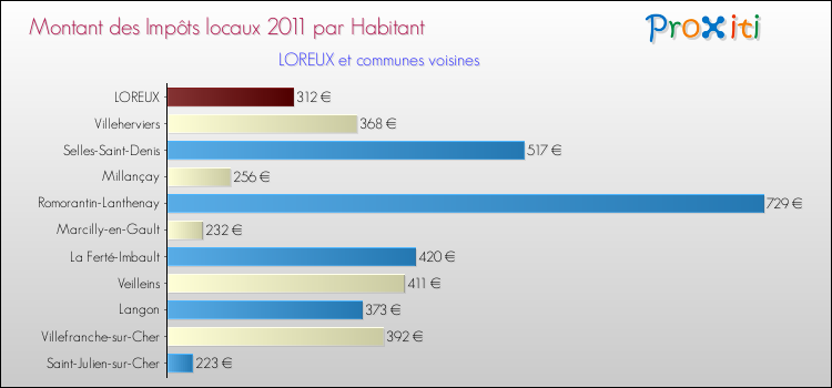 Montant des impôts locaux par Habitant pour LOREUX et les communes proches Comparaison des impôts locaux par habitant pour LOREUX et les communes voisines