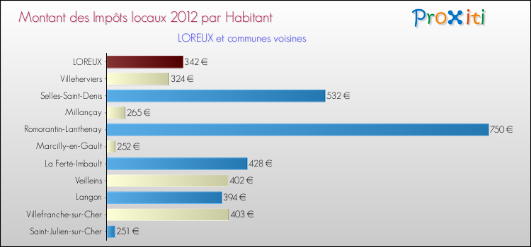 Montant des impôts locaux par Habitant pour LOREUX et les communes proches Comparaison des impôts locaux par habitant pour LOREUX et les communes voisines