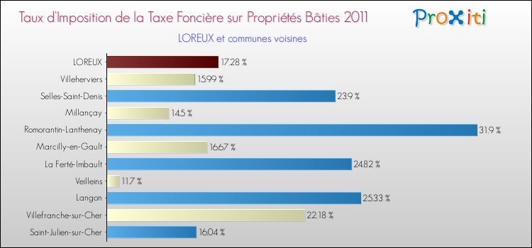 Taux d'imposition de la taxe foncière sur le bati 2011 pour LOREUX et les communes proches Comparaison des taux d'imposition de la taxe foncière sur le bati 2011 pour LOREUX et les communes voisines