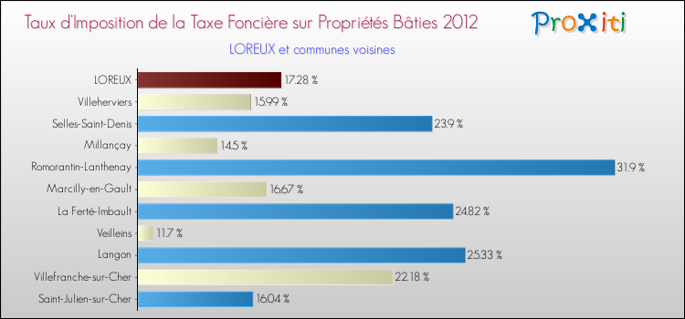 Taux d'imposition de la taxe foncière sur le bati 2012 pour LOREUX et les communes proches Comparaison des taux d'imposition de la taxe foncière sur le bati 2012 pour LOREUX et les communes voisines