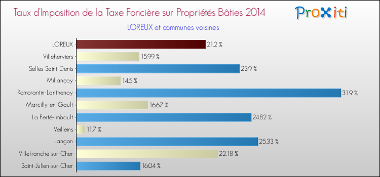 Taux d'imposition de la taxe foncière sur le bati 2014 pour LOREUX et les communes proches Comparaison des taux d'imposition de la taxe foncière sur le bati 2014 pour LOREUX et les communes voisines