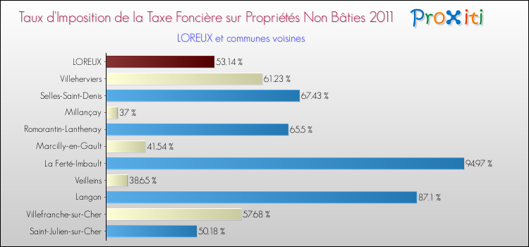Taux d'imposition de la taxe foncière sur les immeubles et terrains non batis 2011 pour LOREUX et les communes proches Comparaison des taux d'imposition de la taxe foncière sur les immeubles et terrains non batis 2011 pour LOREUX et les communes voisines