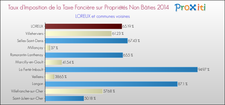 Taux d'imposition de la taxe foncière sur les immeubles et terrains non batis 2014 pour LOREUX et les communes proches Comparaison des taux d'imposition de la taxe foncière sur les immeubles et terrains non batis 2014 pour LOREUX et les communes voisines