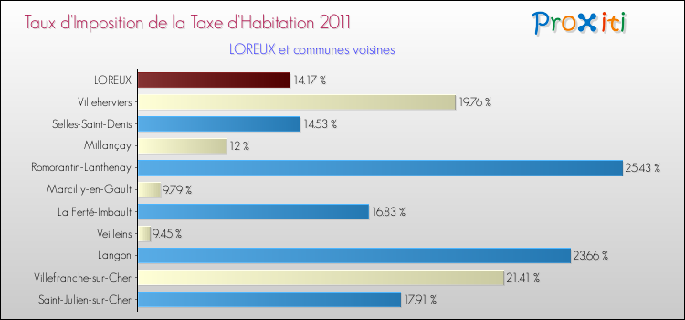 Taux d'imposition de la taxe d'habitation 2011 pour LOREUX et les communes proches Comparaison des taux d'imposition de la taxe d'habitation 2011 pour LOREUX et les communes voisines