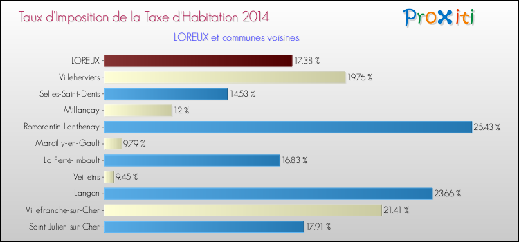 Taux d'imposition de la taxe d'habitation 2014 pour LOREUX et les communes proches Comparaison des taux d'imposition de la taxe d'habitation 2014 pour LOREUX et les communes voisines