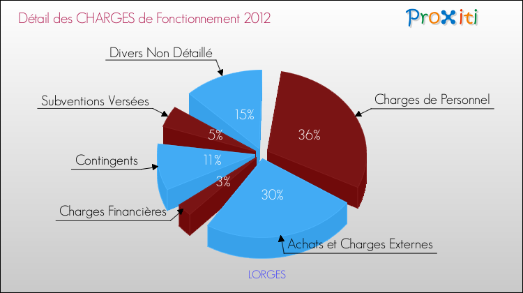 Décomposition des Charges de Fonctionnement 2012 de la commune de LORGES Charges de Fonctionnement 2012 pour la commune de LORGES