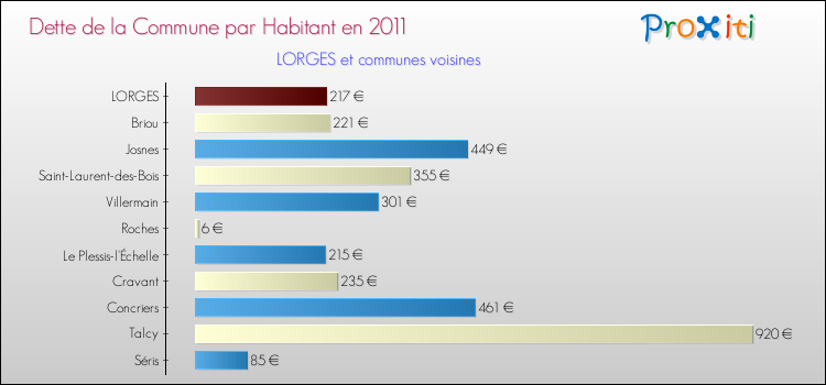Dette par habitant de la commune en 2011 pour LORGES et les communes proches Comparaison de la dette par habitant de la commune en 2011 pour LORGES et les communes voisines