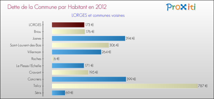 Dette par habitant de la commune en 2012 pour LORGES et les communes proches Comparaison de la dette par habitant de la commune en 2012 pour LORGES et les communes voisines