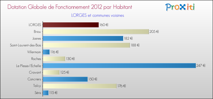 Montant des dotations globales de fonctionnement DGF par Habitant pour LORGES et les communes proches Comparaison des des dotations globales de fonctionnement DGF par habitant pour LORGES et les communes voisines