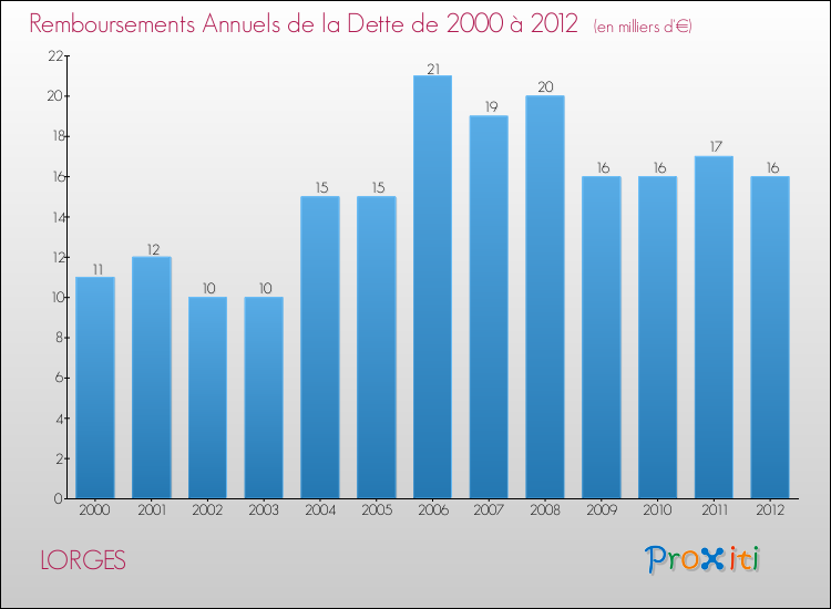 Evolution de l'annuité de la dette pour la commune de LORGES de 2000 à 2012 Annuités de la dette pour LORGES de 2000 à 2012