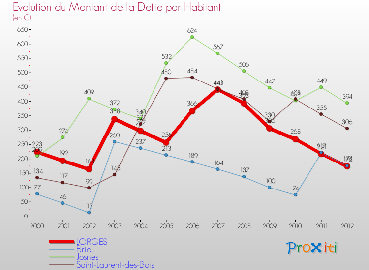 Evolution de la dette par habitant pour la commune de LORGES et les communes proches de 2000 à 2012 Comparaison de la dette par habitant pour LORGES et les communes voisines de 2000 à 2012
