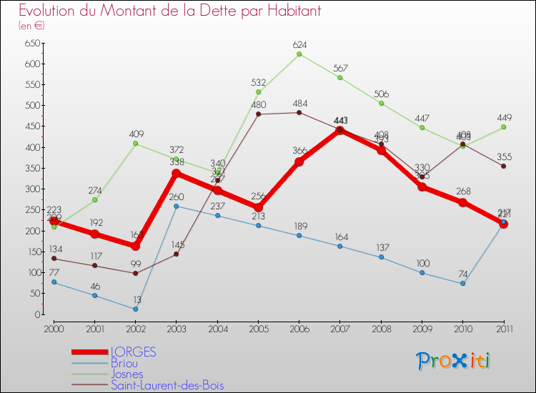 Evolution de la dette par habitant pour la commune de LORGES et les communes proches Comparaison de la dette par habitant pour LORGES et les communes voisines