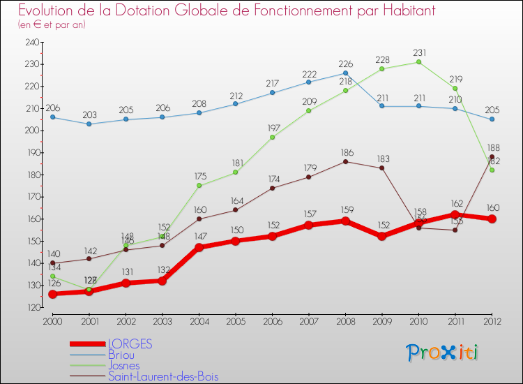 Evolution et montant de la dotation globale de fonctionnement par Habitant pour LORGES et les communes proches Comparaison des dotations globales de fonctionnement par habitant pour LORGES et les communes voisines