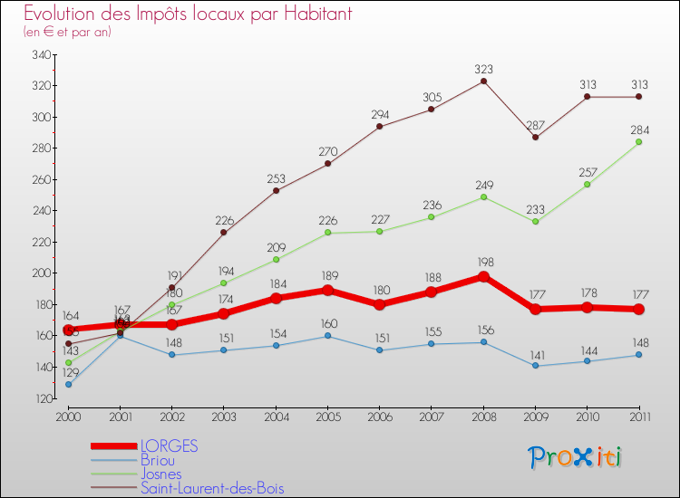 Evolution et montant des impôts locaux par Habitant pour LORGES et les communes proches Comparaison des impôts locaux par habitant pour LORGES et les communes voisines