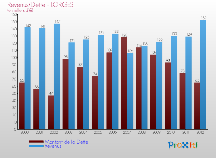 Evolution comparée de la dette et des revenus pour la commune de LORGES de 2000 à 2012 Comparaison de la dette et des revenus pour LORGES de 2000 à 2012