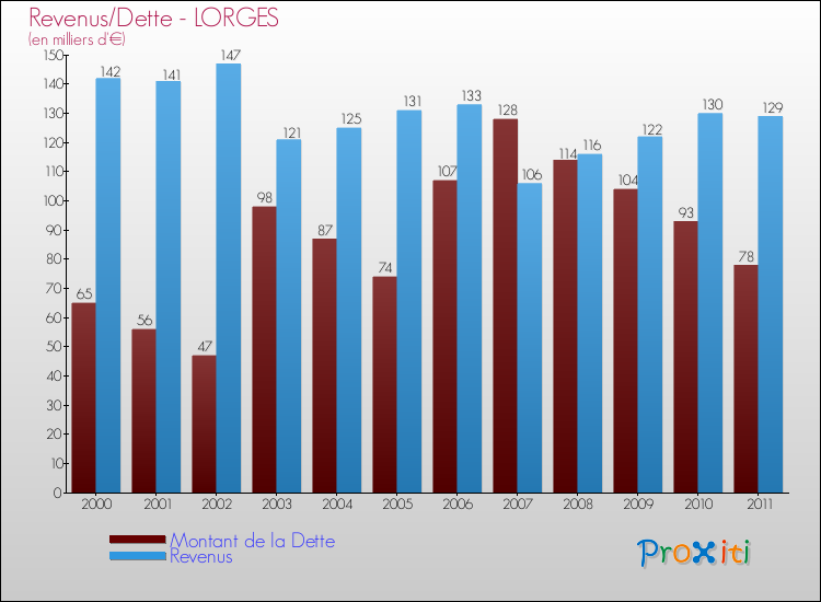 Evolution comparée de la dette et des revenus pour la commune de LORGES de 2000 à 2011 Comparaison de la dette et des revenus pour LORGES de 2000 à 2011
