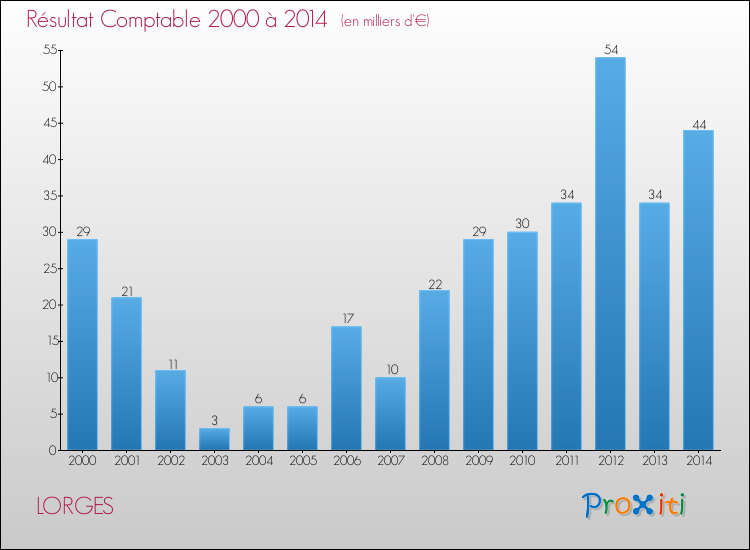Evolution du résultat comptable pour la commune de LORGES de 2000 à 2014 Evolution du résultat comptable pour LORGES de 2000 à 2014