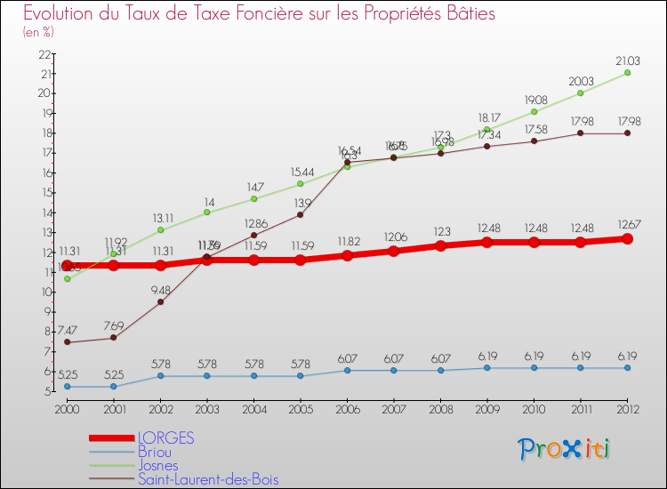 Evolution du taux de la taxe foncière sur le bati pour LORGES et les communes proches de 2000 à 2012 Comparaison des taux de taxe foncière sur le bati pour LORGES et les communes voisines de 2000 à 2012