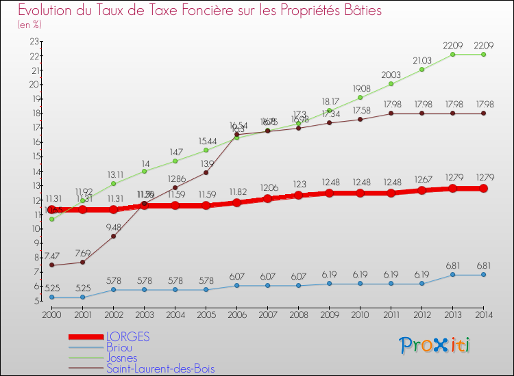 Evolution du taux de la taxe foncière sur le bati pour LORGES et les communes proches de 2000 à 2014 Comparaison des taux de taxe foncière sur le bati pour LORGES et les communes voisines de 2000 à 2014