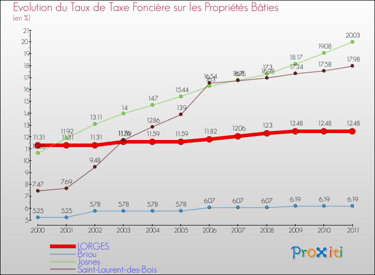 Evolution du taux de la taxe foncière sur le bati pour LORGES et les communes proches Comparaison des taux de taxe foncière sur le bati pour LORGES et les communes voisines