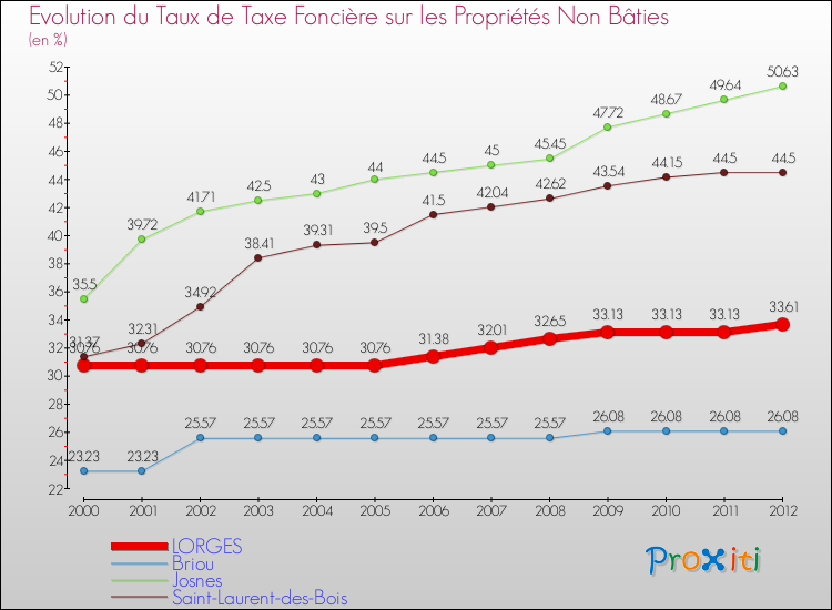 Evolution du taux de la taxe foncière sur les immeubles et terrains non batis pour LORGES et les communes proches de 2000 à 2012 Comparaison des taux de la taxe foncière sur les immeubles et terrains non batis pour LORGES et les communes voisines de 2000 à 2012