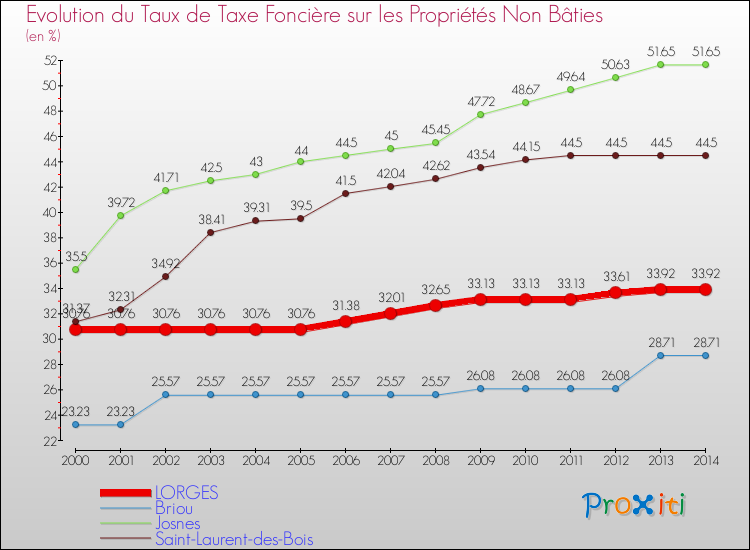 Evolution du taux de la taxe foncière sur les immeubles et terrains non batis pour LORGES et les communes proches de 2000 à 2014 Comparaison des taux de la taxe foncière sur les immeubles et terrains non batis pour LORGES et les communes voisines de 2000 à 2014