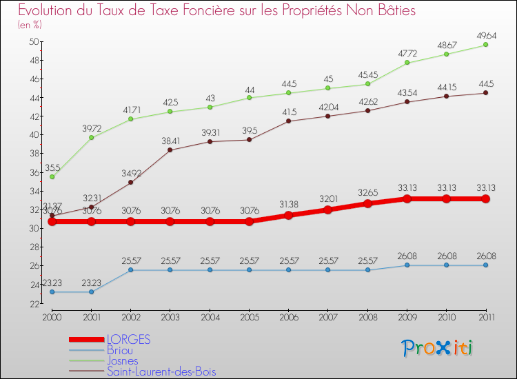 Evolution du taux de la taxe foncière sur les immeubles et terrains non batis pour LORGES et les communes proches Comparaison des taux de la taxe foncière sur les immeubles et terrains non batis pour LORGES et les communes voisines