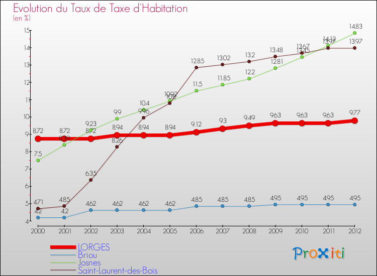 Evolution du taux de la taxe d'habitation pour LORGES et les communes proches Comparaison des taux de la taxe d'habitation pour LORGES et les communes voisines