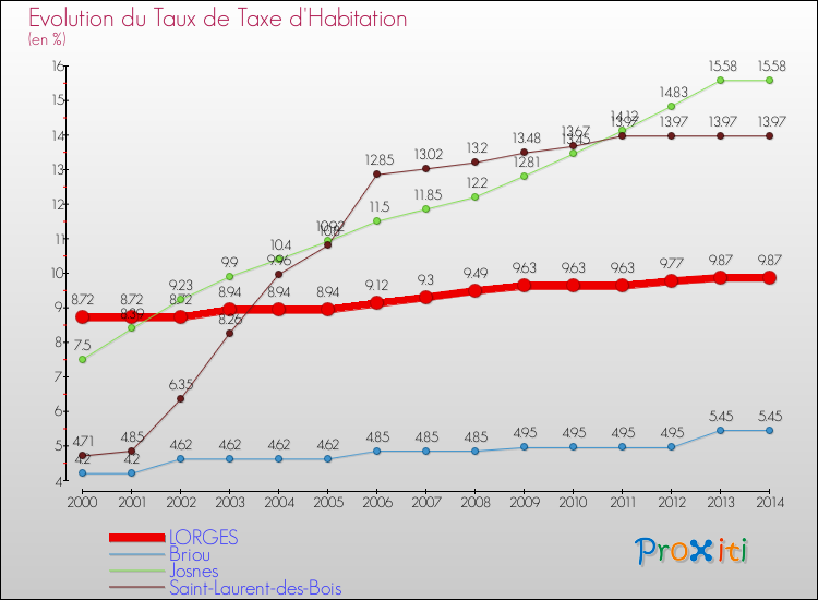 Evolution du taux de la taxe d'habitation pour LORGES et les communes proches de 2000 à 2014 Comparaison des taux de la taxe d'habitation pour LORGES et les communes voisines de 2000 à 2014