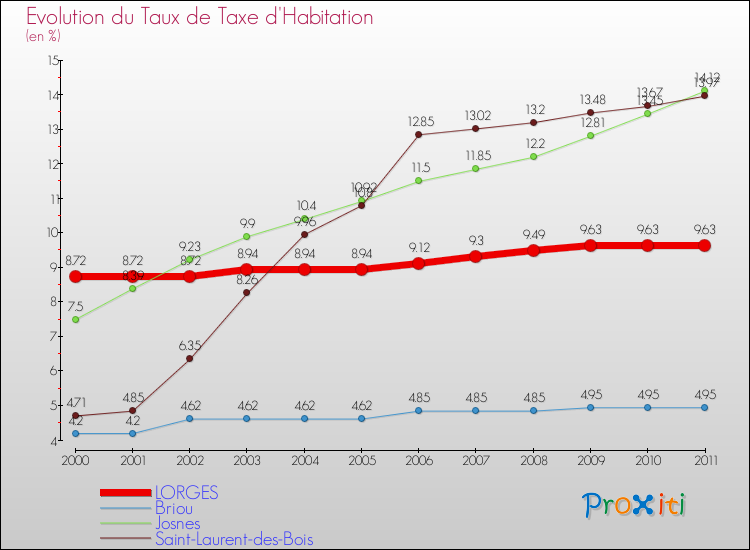 Evolution du taux de la taxe d'habitation pour LORGES et les communes proches Comparaison des taux de la taxe d'habitation pour LORGES et les communes voisines