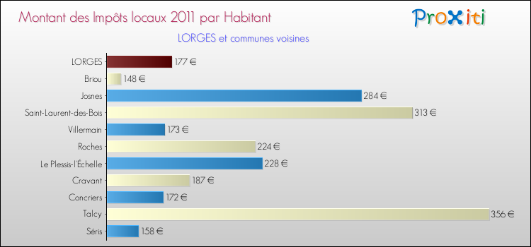 Montant des impôts locaux par Habitant pour LORGES et les communes proches Comparaison des impôts locaux par habitant pour LORGES et les communes voisines
