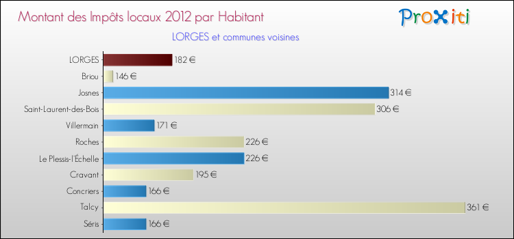 Montant des impôts locaux par Habitant pour LORGES et les communes proches Comparaison des impôts locaux par habitant pour LORGES et les communes voisines