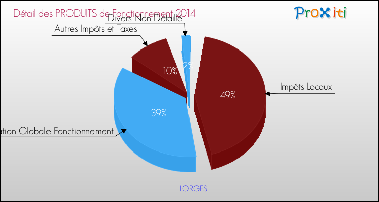 Décomposition du Budget de Fonctionnement 2014 de la commune de LORGES Budget de Fonctionnement 2014 pour la commune de LORGES