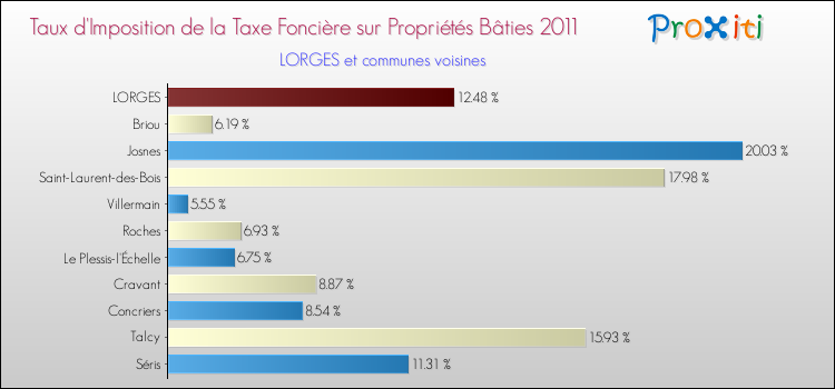 Taux d'imposition de la taxe foncière sur le bati 2011 pour LORGES et les communes proches Comparaison des taux d'imposition de la taxe foncière sur le bati 2011 pour LORGES et les communes voisines