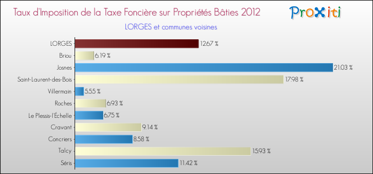 Taux d'imposition de la taxe foncière sur le bati 2012 pour LORGES et les communes proches Comparaison des taux d'imposition de la taxe foncière sur le bati 2012 pour LORGES et les communes voisines