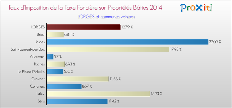 Taux d'imposition de la taxe foncière sur le bati 2014 pour LORGES et les communes proches Comparaison des taux d'imposition de la taxe foncière sur le bati 2014 pour LORGES et les communes voisines