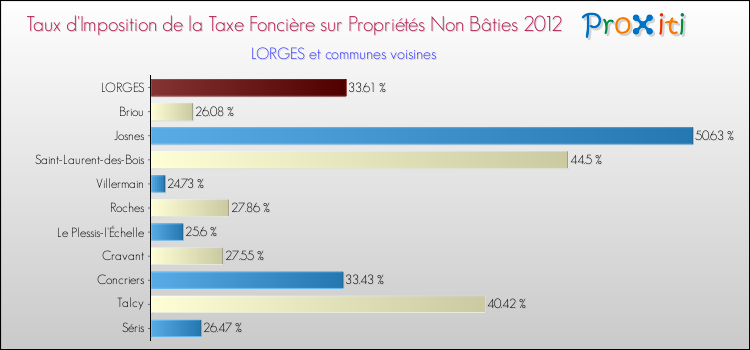 Taux d'imposition de la taxe foncière sur les immeubles et terrains non batis 2012 pour LORGES et les communes proches Comparaison des taux d'imposition de la taxe foncière sur les immeubles et terrains non batis 2012 pour LORGES et les communes voisines