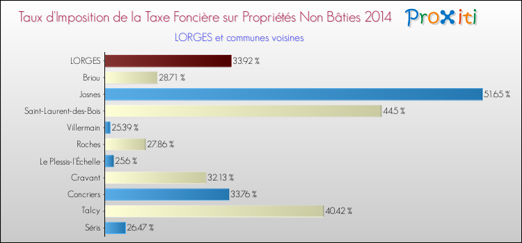 Taux d'imposition de la taxe foncière sur les immeubles et terrains non batis 2014 pour LORGES et les communes proches Comparaison des taux d'imposition de la taxe foncière sur les immeubles et terrains non batis 2014 pour LORGES et les communes voisines