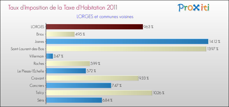 Taux d'imposition de la taxe d'habitation 2011 pour LORGES et les communes proches Comparaison des taux d'imposition de la taxe d'habitation 2011 pour LORGES et les communes voisines